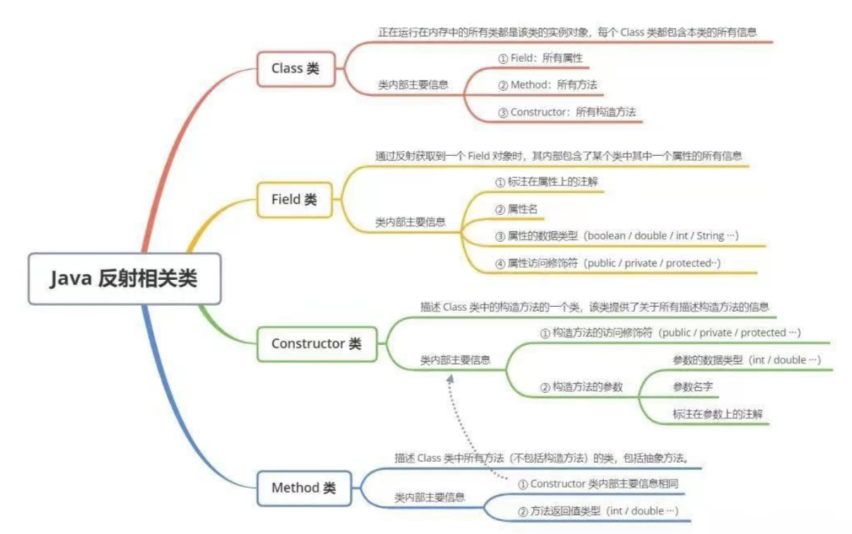 java 反射机制