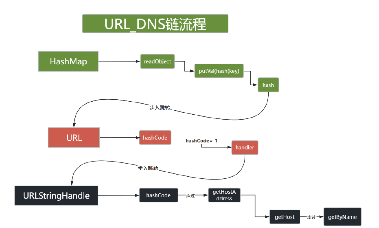 URLDNS链分析